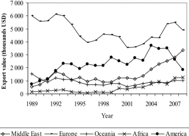 Figure 15: Malaysia’s exports to the Middle East, Europe, Oceania, Africa and America (real  term), 1989-2008 (in USD) [United Nations Commodity Trade Statistics 2010] 