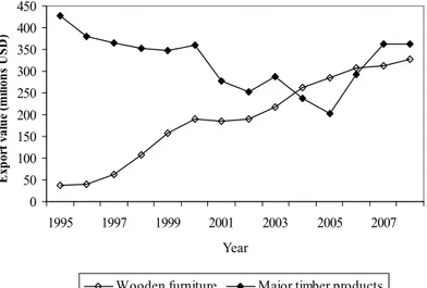 Figure 23: Exports of major timber products and wooden furniture export from Malaysia to  Europe, 1995-2008 (in USD) [United Nations Commodity Trade Statistics 2010] 