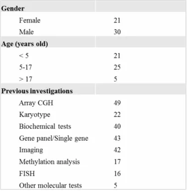 Table 1. Characteristics of our cohort of patients 