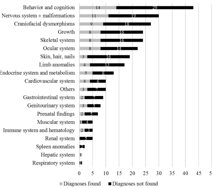 Figure 2. Distribution of the overlapping phenotypic terms in the present cohort. 