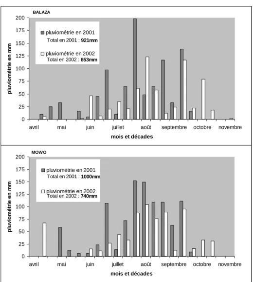 Figure II-3 : Pluviométrie décadaire pour les années 2001 et 2002 dans les deux terroirs de référence 