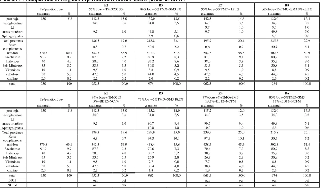 Tableau 7 : Composition des régimes expérimentaux utilisés dans le protocole décrit.  