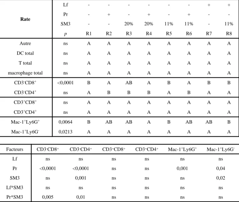 Tableau 16 : Phénotypage des cellules de la rate : Analyses statistiques. 