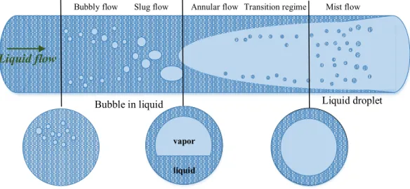 Figure 2-2: Flow boiling regime from stratified to annular regime- adapted figure from  [9] 