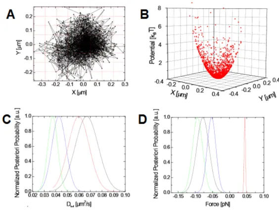 Figure 2.4: Example trajectory with inferred potential and a posteriori distributions
