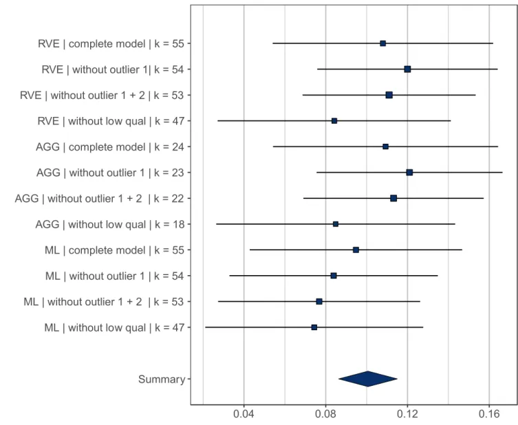Figure 3. Forrest plot of the sensitivity analyses