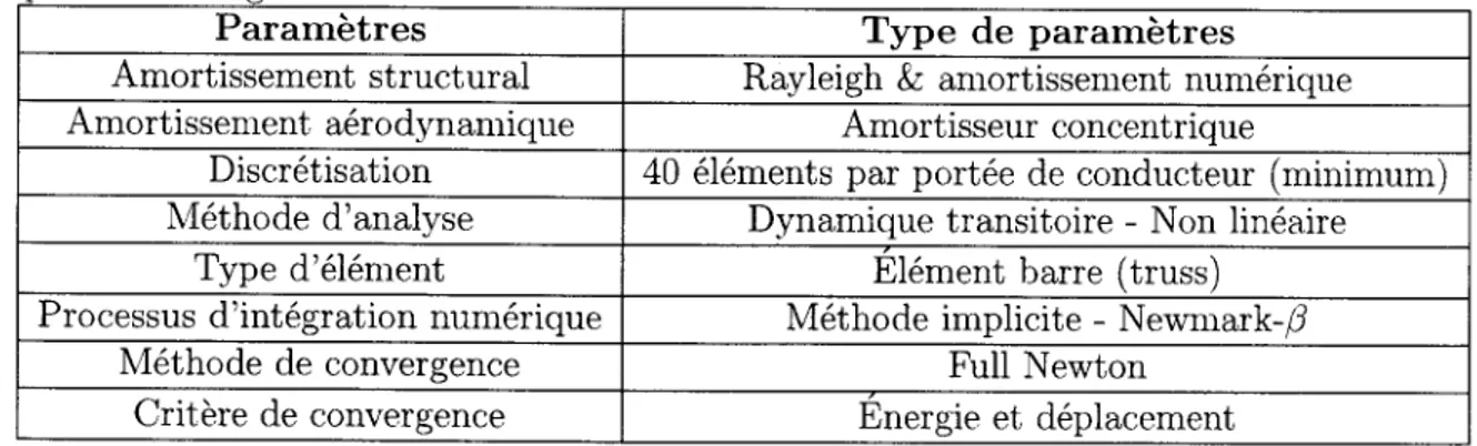Tab. 2.1 - Sommaire des paramètres utilisés lors d'analyse dynamique de ligne de transport