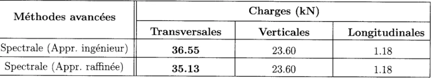 Tab. 3.2 - Sommaire des charges maximales dues au vent maximal d'un exemple d'une portée