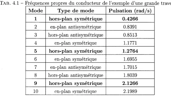 Tab. 4.1 - &#34;fréquences propres du conducteur de l'exemple d'une grande traversée Mode 9 10 Type de mode hors-plan symétriqueen-plan antisymétrique hors-plan antisymétriqueen-plan symétriquehors-plan symétriqueen-plan symétriqueen-plan antisymétriquehor
