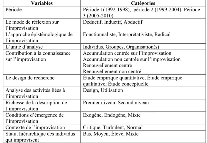 Tableau 4. Les variables et leurs catégories 