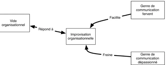 Figure 8. Modèle empirique 