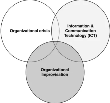 Figure 13. Organizational crisis, ICT, organizational improvisation 