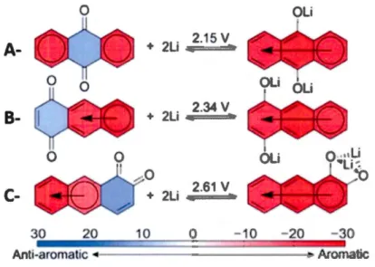 Figure 1.5  Variations  du potentiel  redox pour les  isomères  de  l'anthraquinone  (1  M 