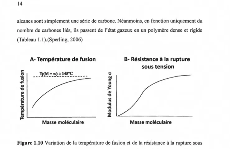 Tableau 1.1  État des alcanes selon  le  nombre de carbones liés.(Sperling, 2006) 