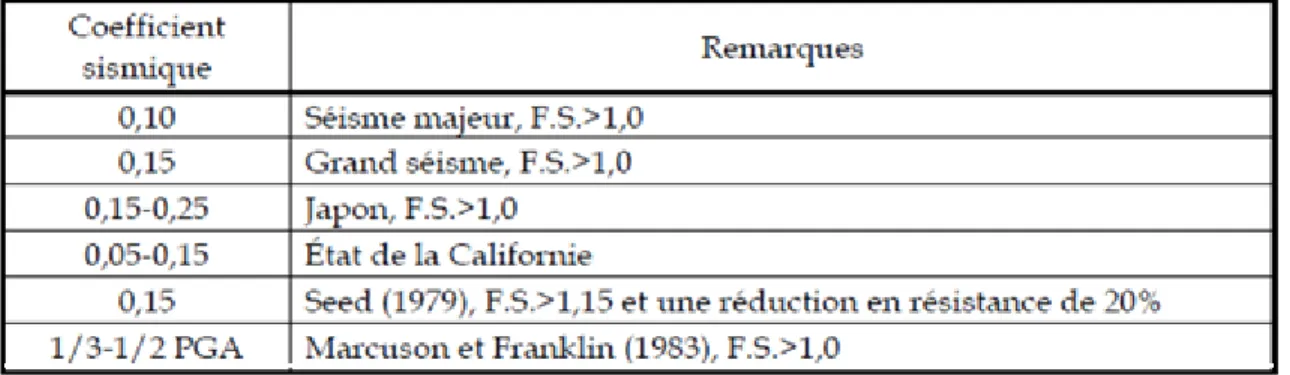 Tableau 2.2 : classification des méthodes selon leurs précisions 