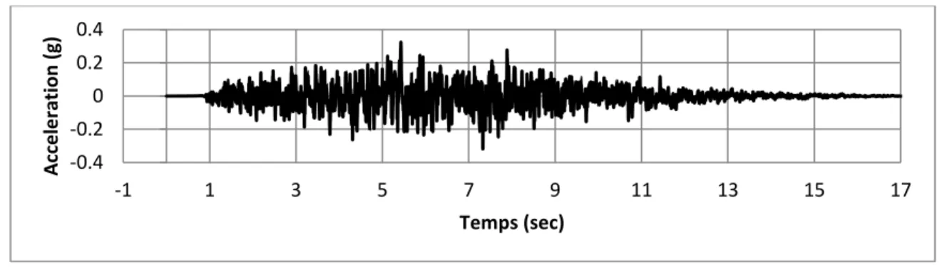Figure 4.3: Accélérogramme du séisme 