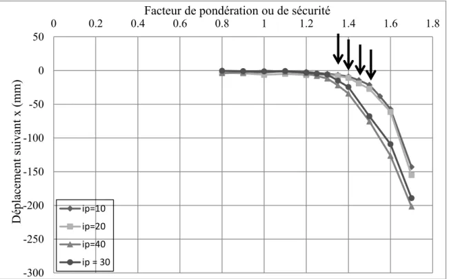 Figure 4.7: Déplacement Vs. Facteur de réduction de la pente 1,75H :1V, HP=10 m et HD=10 m  pour des indices de plasticité de 10, 20, 30 et 40, séisme SIMQUICK, delta 2