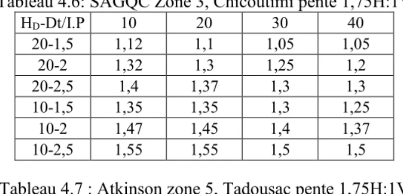 Tableau 4.6: SAGQC Zone 3, Chicoutimi pente 1,75H:1V 