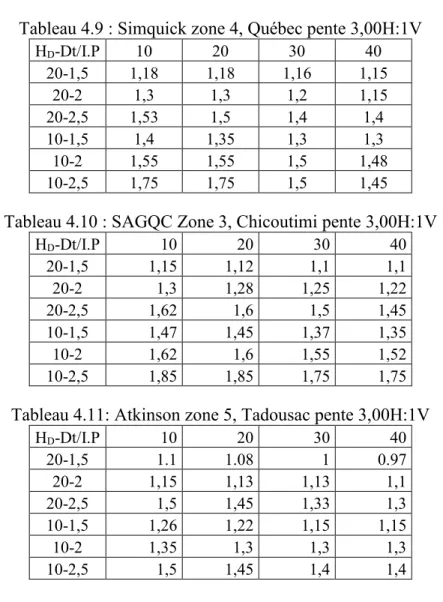 Tableau 4.10 : SAGQC Zone 3, Chicoutimi pente 3,00H:1V 