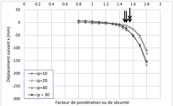 Figure 4.17: Déplacement Vs. Facteur de réduction de la pente 3,00H :1V, HP=10 m et HP=10 m  pour des indices de plasticité de 10, 20, 30 et 40, séisme SIMQUICK, delta 1,5