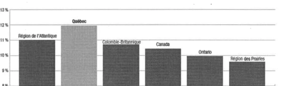 Figure  1.4  Part du budget des  ménages  consacrée  à  l'alimentation,  dans  les  régions  canadiennes, en 2015 