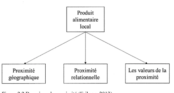 Figure 2.2 Domaines de proximité (Eriksen, 2013) 