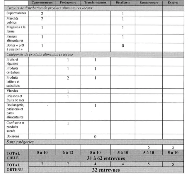 Tableau 4.2 Échantillon final 
