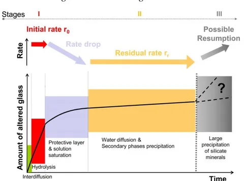 Figure 2-1 Alteration rate of glass in water over time and the different stages of alteration, obtained  from (Gin 2013) 