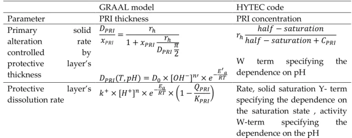 Table 2-3 Correspondence between the parameters of the GRAAL model and of HYTEC code 