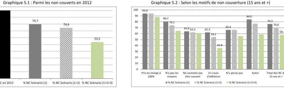 Graphique 5.1 : Parmi les non couverts en 2012  Graphique 5.2 : Selon les motifs de non couverture (15 ans et +) 