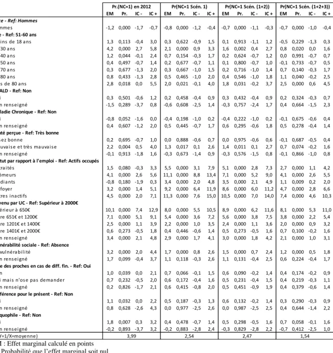 Tableau 3 : Modélisation de la non couverture en 2012 et selon les scénarios (1), (1+2) et (1+2+3) 