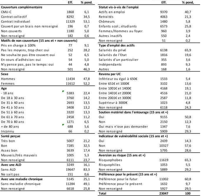 Tableau 1 : Description de l’échantillon selon les caractéristiques socio-économiques, d’état de santé 