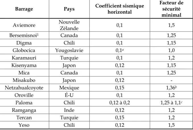 Tableau 2-4: Critère de conception des barrages partout dans le monde (Seed 1979,  1982)