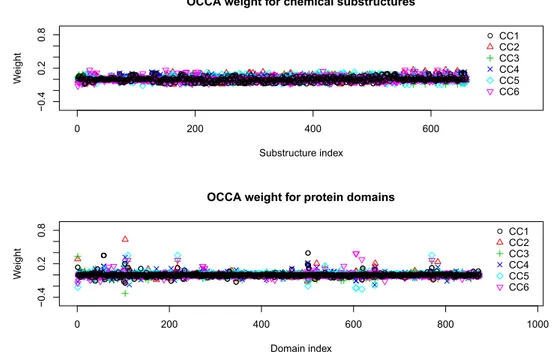 Figure 3.2: Index-plot of weight vectors for drug substructures and protein domains for OCCA