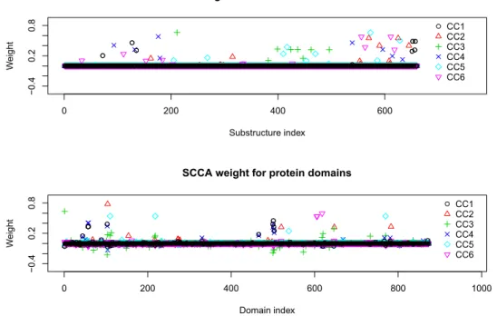 Figure 3.3: Index-plot of weight vectors for drug substructures and protein domains for SCCA