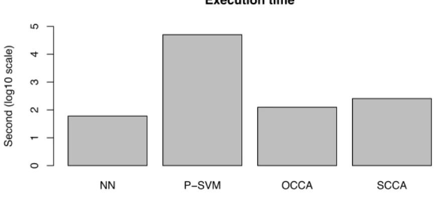 Figure 3.4: Execution time for different methods on a log scale. The pairwise SVM is the most computationally intensive method by at least one order of magnitude.