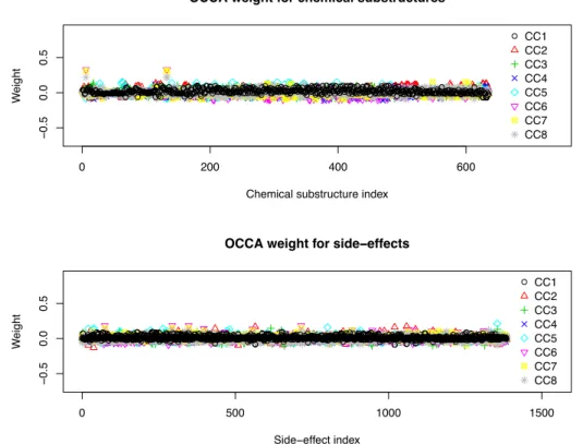 Figure 4.2: Index-plot of weight vectors for drug substructures (upper) and side- side-effects (lower) extracted by ordinary canonical correlation analysis (OCCA).