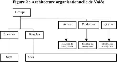 Figure 2 : Architecture organisationnelle de Valéo 