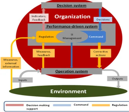 Figure 1 : Le rôle central des SI dans le pilotage des organisations  