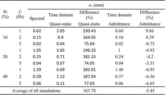 Table 4.3  Comparison of the time-domain standard deviation of the displacement with the spectral stochastic approach 