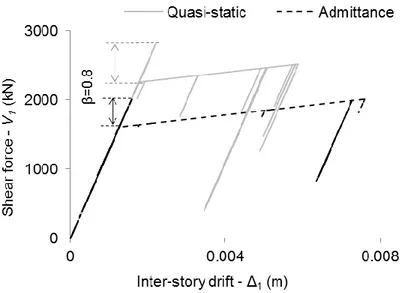 Figure 4.9. Force-displacement relationships for linear and nonlinear analyses using the quasi-static and admittance wind  force calculation approaches