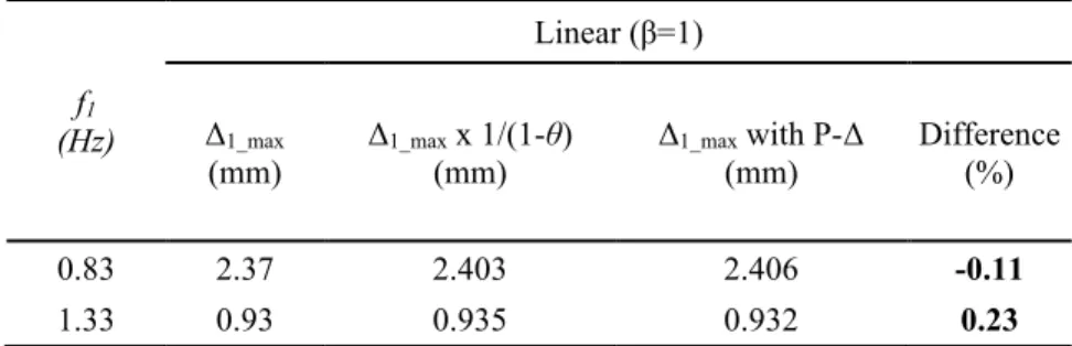 Table 5.2  Linear response comparison with and without P-Δ for 10-DOF structures subjected to an Iu=20% wind sample