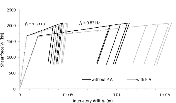Figure 5.2. Bilinear force-displacement responses of f 1 =1.33 Hz and f 1 =0.83 Hz 10-DOF structures subjected to WLS with 