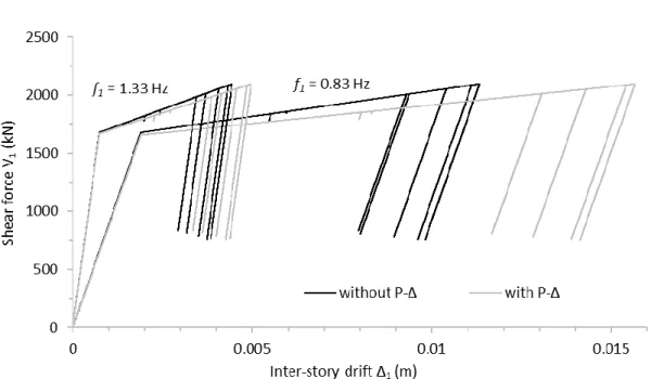 Figure 5.2. Bilinear force-displacement responses of f 1 =1.33 Hz and f 1 =0.83 Hz 10-DOF structures subjected to WLS with 