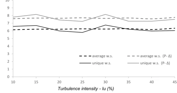 Figure 5.5. Ductility demand as a function of the turbulence intensity Iu for a 10-DOF (f 1 =1.0 Hz) structure subjected to a  unique WLS and 60 WLSs for β=0.8