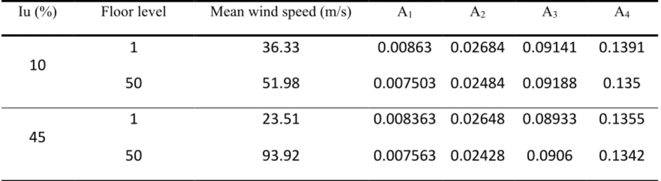 Table 4.2  Coefficients of the indicial functions that correspond to each structural height