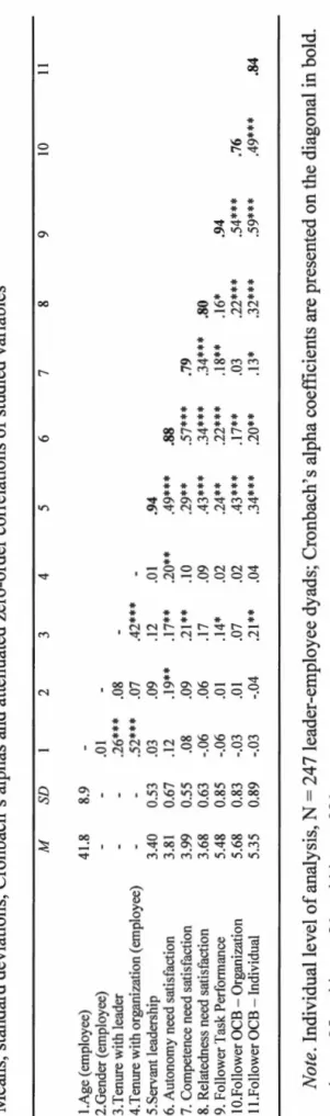 Table 4.1  Means, standard deviations, Cronbach's alphas and attenuated zero-order correlations of studied variables  M SD 2 3 4 5  6 7 8 9 10 11  LAge (employee) 41.8 8.9  2.Gender (employee) .01  3.Tenure with leader .26***  .08  4.Tenure with organizati