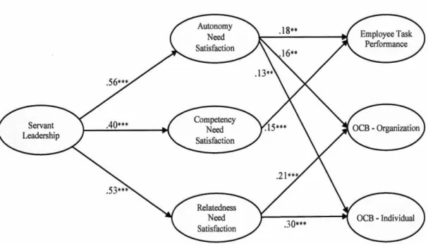 Figure 4.1  Hypothesized mediation model with SEM standardized parameter  estimates. 