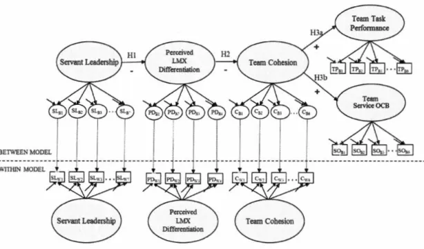 Figure  5.1  Hypothesized  SEM  Servant  Leadership  mediation  model  on  team 