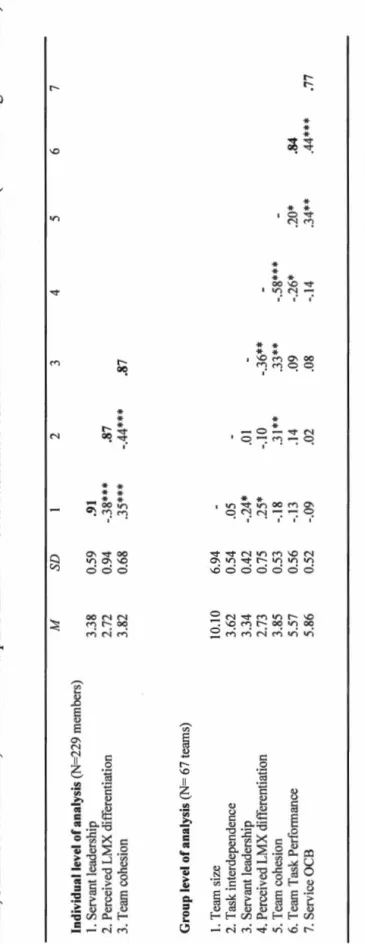 Table 5.1  Means, standard deviations, Cronbach's alphas and zero-order attenuated correlations of studied variables (unilateral  M SD 2 3 4 5 6  Individuallevel of analysis (N=229 members)  1